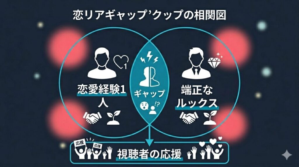 圧倒的なルックスと「恋愛経験1人」という奥手で誠実な内面のギャップが視聴者の心を掴む理由を整理した相関図