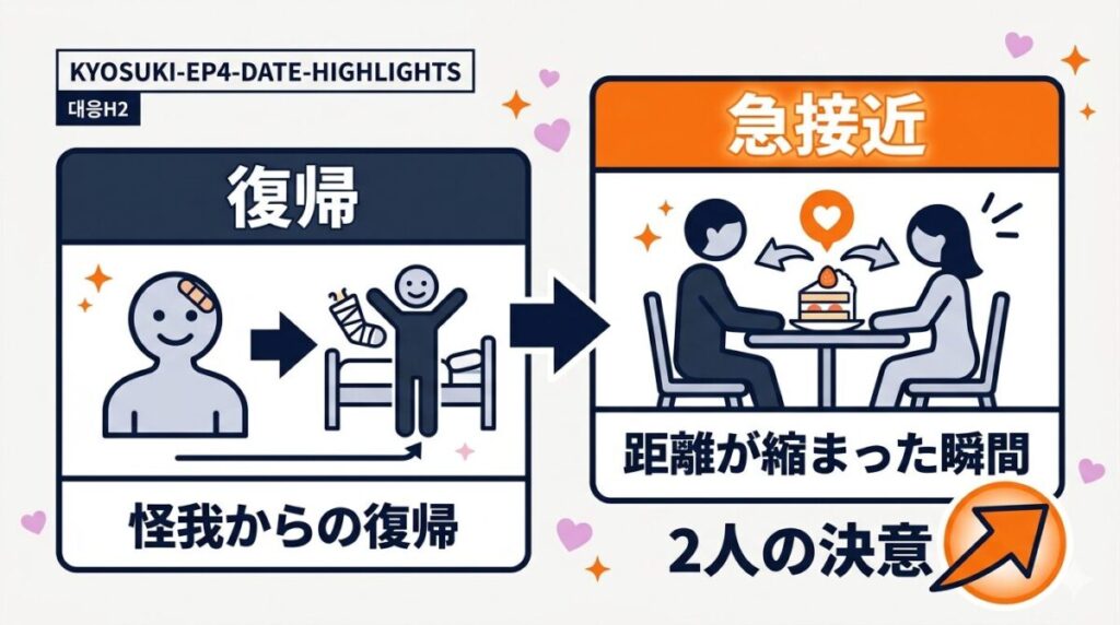かいとととあの甘いケーキデートの胸キュンポイントをまとめたハイライト図解。怪我からの復帰と距離が縮まった瞬間が分かるイメージ