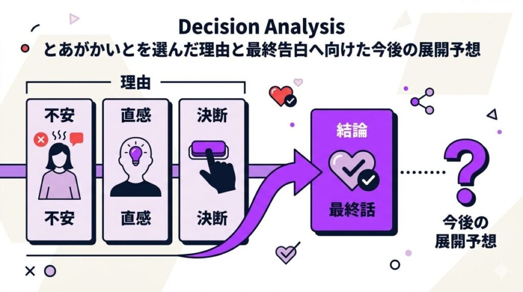とあがかいとを選んだ理由と最終話の告白予想を整理した因果図解。惹かれた心理的要因と今後の展開が分かるイメージ