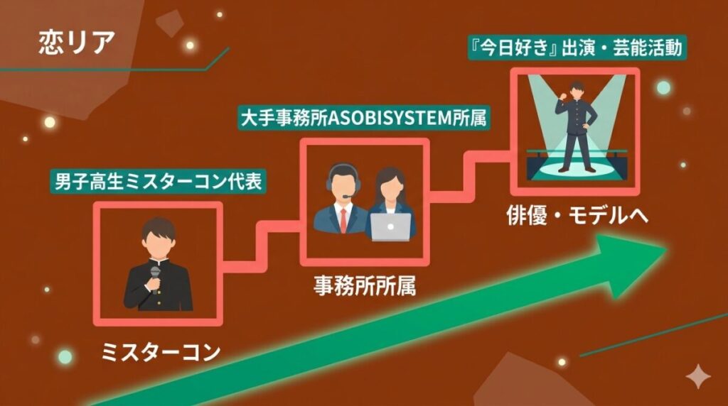 男子高生ミスターコン代表から大手事務所ASOBISYSTEMへの所属、そして今日好き出演へと続くステップアップ図解
