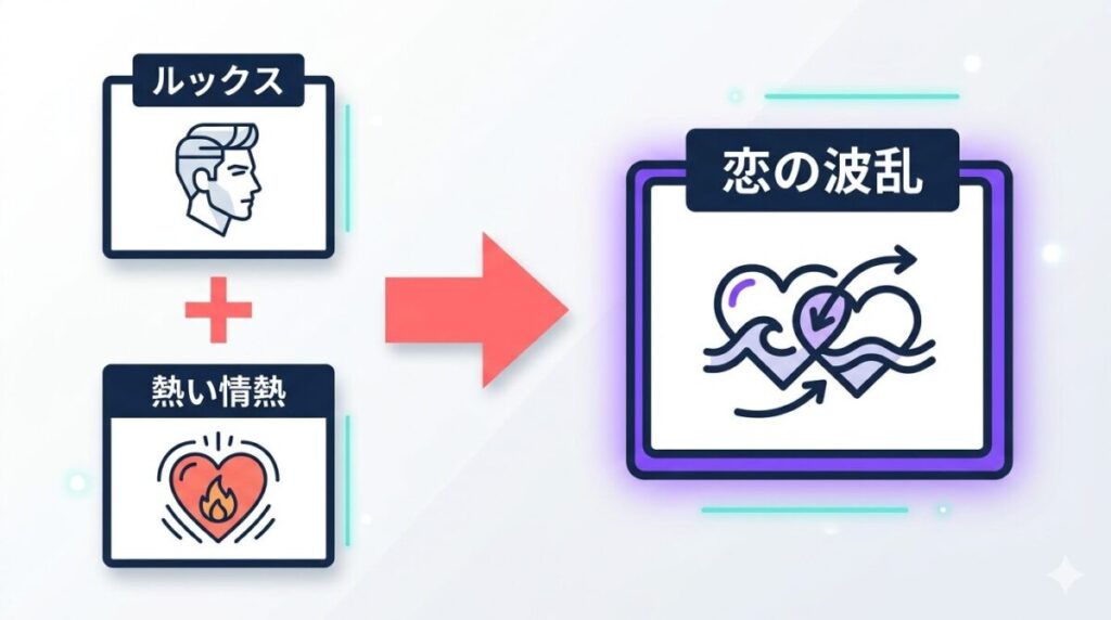 大人びた完璧なルックスと、年上女子へ一途にガツガツ向かっていく不器用な情熱が掛け合わさるギャップを図解