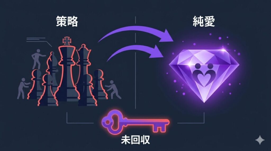 恋愛ゲームの策略や駆け引きから純愛へと価値観が転換した構造と、プレミアム配信で明かされる未回収の恋の要素をまとめた因果関係図