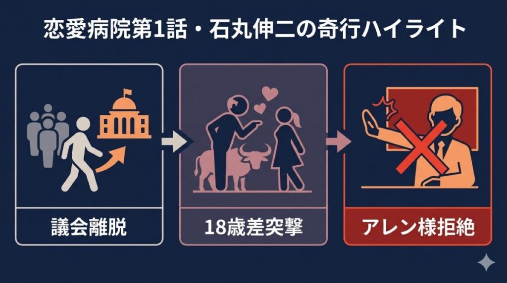 恋愛リアリティショー『恋愛病院』第1話で、石丸伸二氏が議会優先で離脱し、18歳差の女性にオジアタックを仕掛けた一連の奇行とスタジオの反応を時系列でまとめた図解