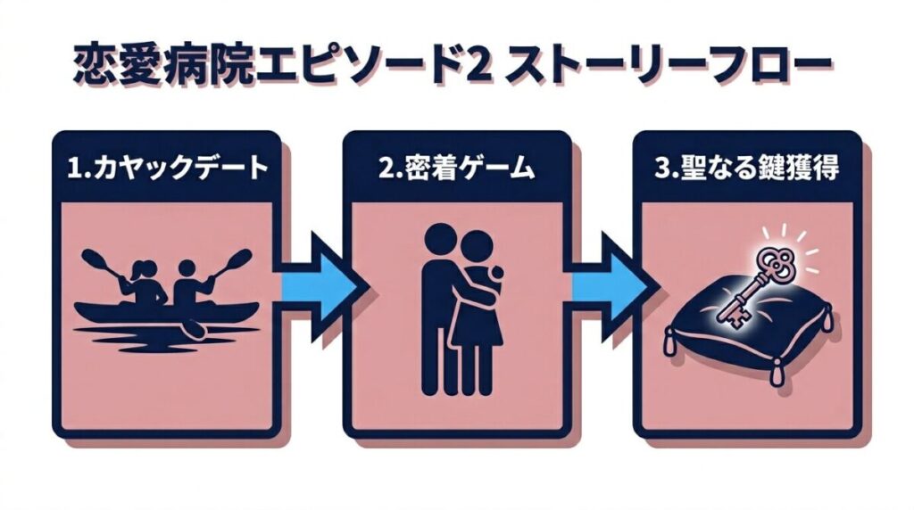 恋愛病院第2話の主な展開を時系列でまとめた図解。カヤックデートから愛してるゲーム発動、聖なる処方キーの獲得まで、物語が動いた重要なステップがひと目で分かります。