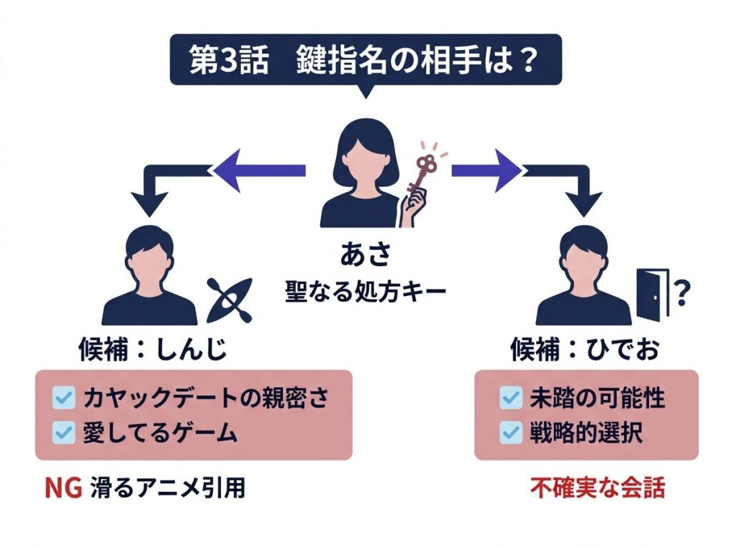 第2話のラストで獲得した「聖なる処方キー」をあさが誰に使うのか、主要候補と根拠をまとめた予想図解。しんじか、それともひでおか、可能性の分岐が分かります。