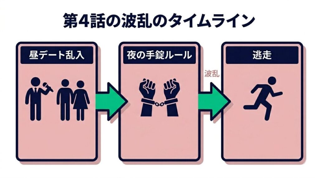 第4話の昼デート乱入から夜の手錠ルールの発動、そしてひでおの逃走までのタイムラインを整理した図解