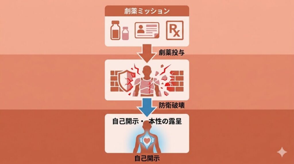 明確なゴールのない環境で、ミッションという劇薬によって防衛本能を剥がされ、自己開示へと向かう『恋愛病院』の暴露療法の構造を示した因果図解