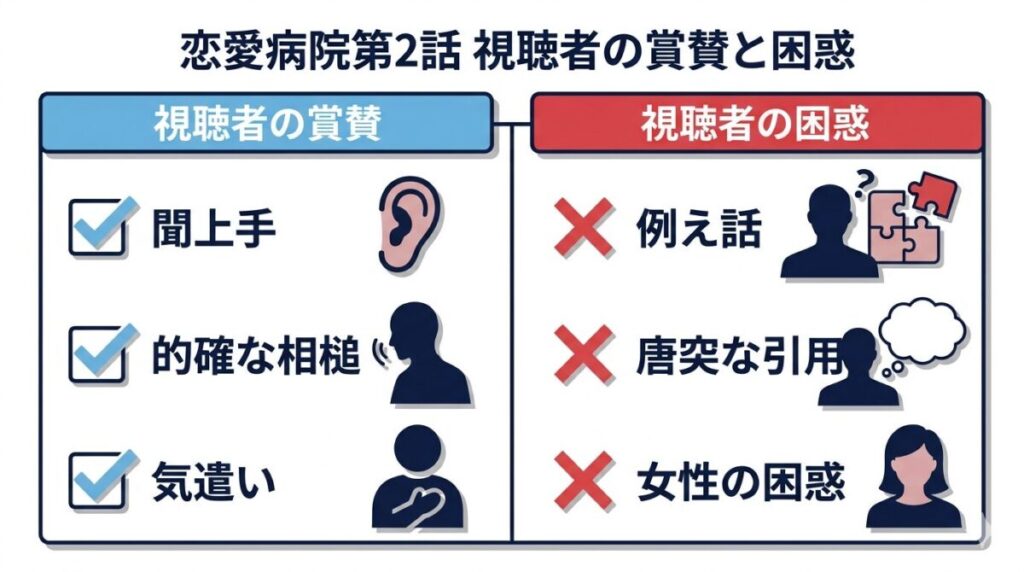 石丸伸二(しんじ)の言動に対する視聴者のポジティブな評価とネガティブな反応を対比させた図解。高いコミュ力への賞賛と、唐突なアニメ引用への困惑の差が分かります。