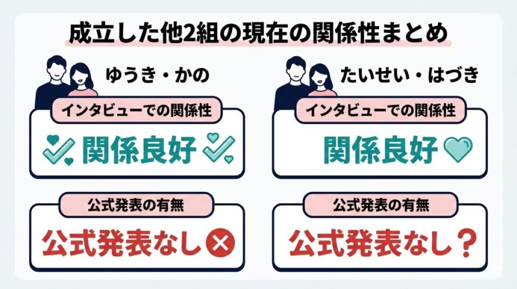 ゆうき＆かの、たいせい＆はづきの現在の関係性と公式発表の有無を比較した状況整理図解