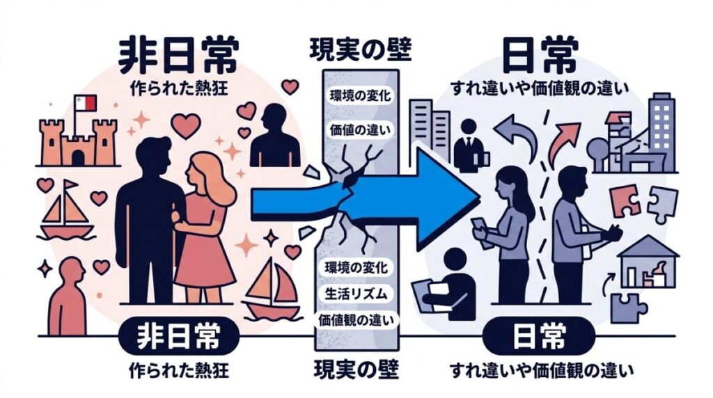 番組の非日常環境（マルタ島）と現実の日常（日本）における恋愛心理のギャップと壁を示す比較・構造図解