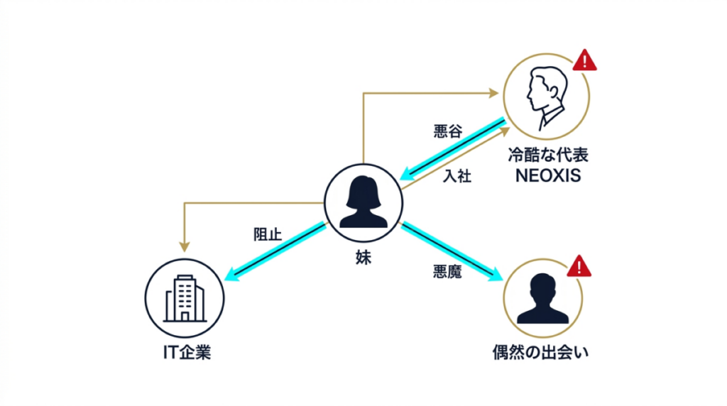 光誠の妹・英梨を巡る就活トラブルとNEOXISの東郷代表、友野との不穏な人間関係を示した相関図解