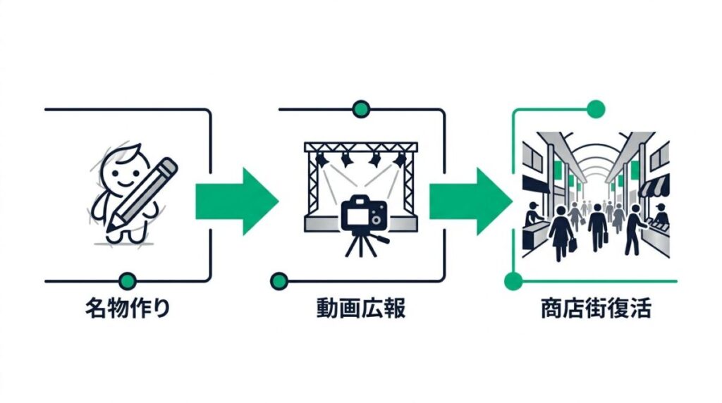 ドラマ『リボーン』第2話における商店街再建までの具体的なステップと成功の要因をまとめたフローチャート図解
