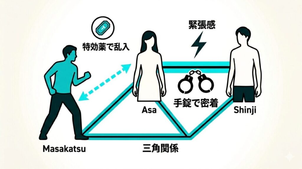 手錠で繋がれたあさとしんじのサウナデートに、特効薬を使ってまさかつが乱入し勃発した三角関係の相関図