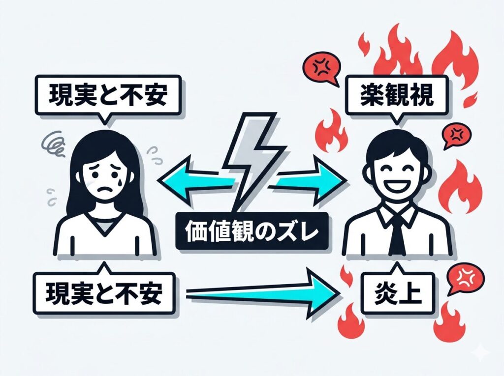 彩佳の不安とショウゴの楽観的な子ども観のズレとSNSの反発を示す相関・炎上図解