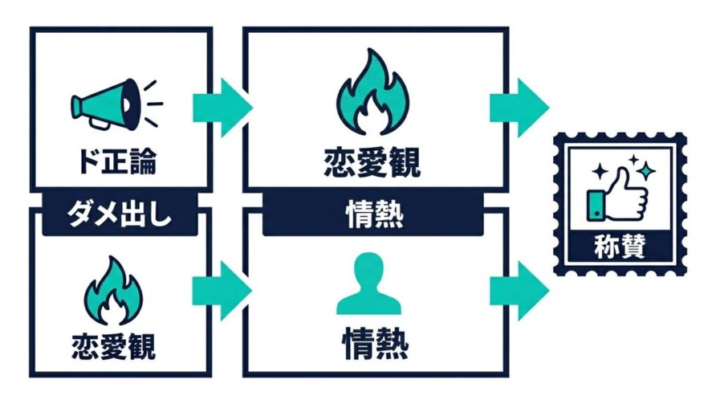 藤本美貴のダメ出しと桜田通の恋愛観に対する視聴者の称賛ポイントをまとめた情報整理の図解