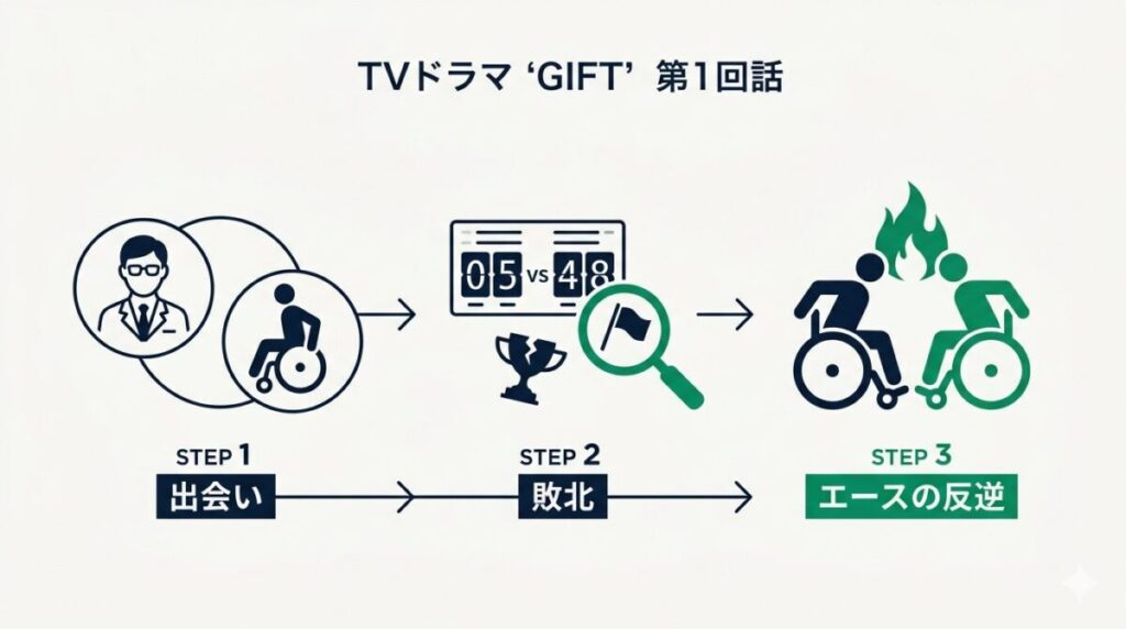 日曜劇場『GIFT』第1話のあらすじ図解。天才学者と弱小チームの出会い、実力差による敗北、そしてエースの反逆という物語の転換点が一目で分かります。