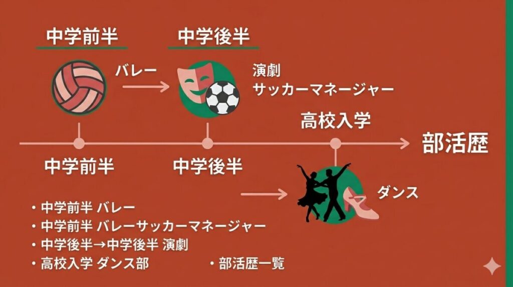金沢十亜の中学でのバレー部やサッカー部マネージャー、高校でのダンス部といった多様な部活経験を時系列でまとめた図