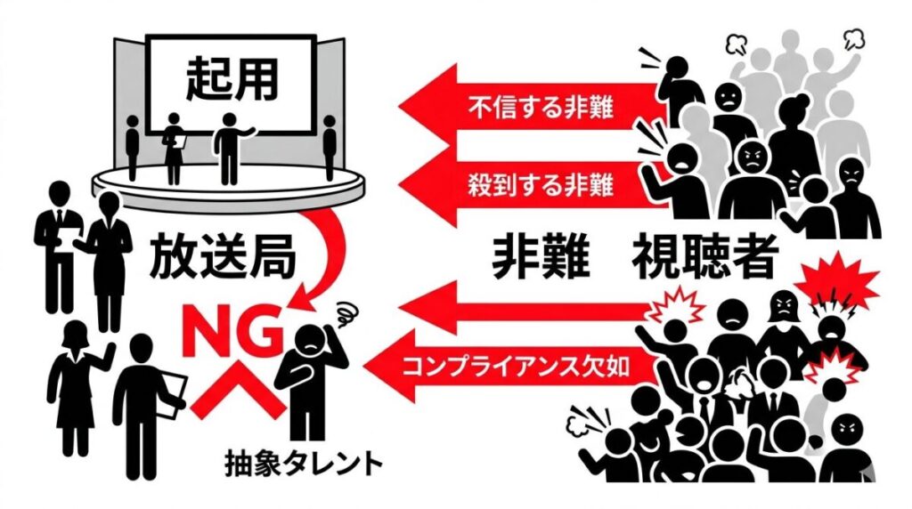 不祥事を繰り返すタレントを番組に起用し続けるテレビ局と、コンプライアンス欠如に対して非難が殺到する視聴者側の怒りの構図を可視化したNG構造図