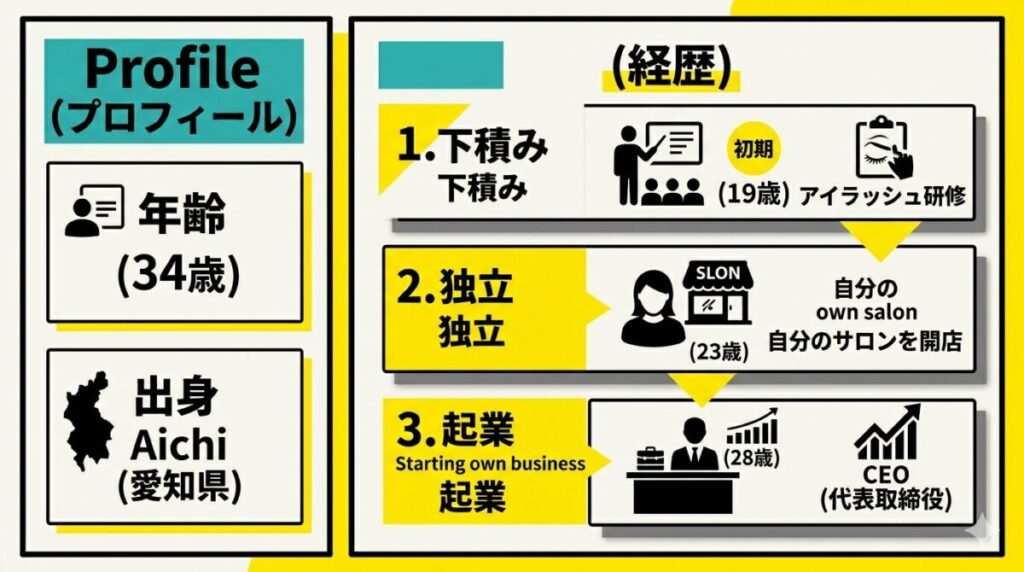 中野綾香の年齢34歳と19歳でのアイリストデビューから独立・起業に至るまでの経歴が一目でわかるプロフィールまとめ図解