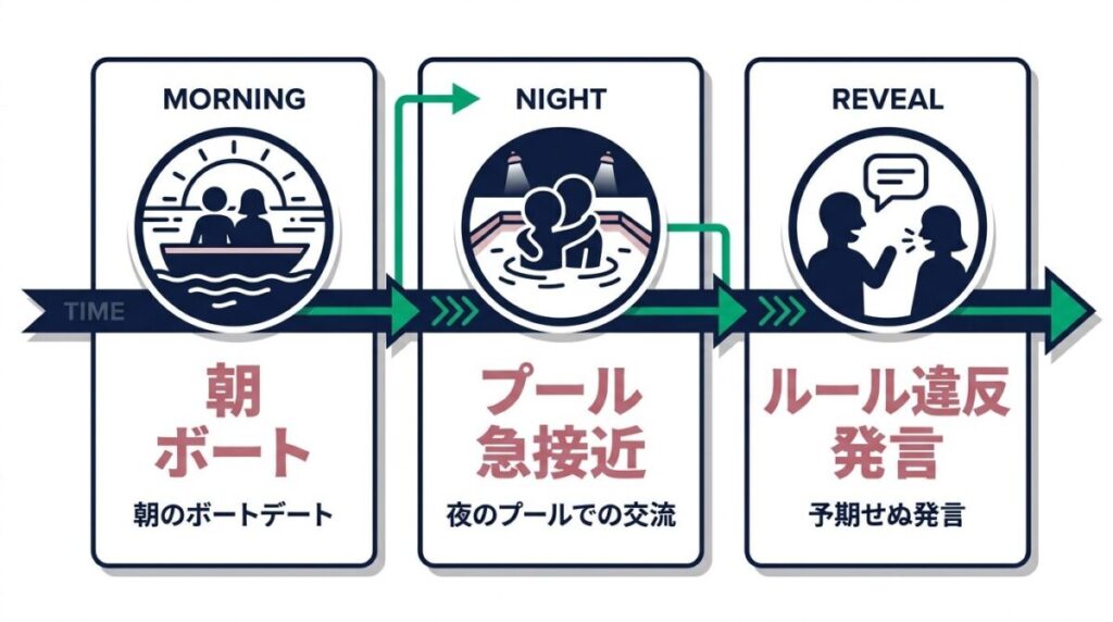 朝のボートデートから夜のプールでの急接近まで、第2話の主要な出来事を時系列で整理したタイムライン図解
