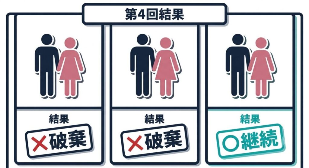 第4話の結末を整理した図解。あやかとゆかが婚約破棄、なつえが継続となった3組の運命の違いとそれぞれの結果が一目で分かる。