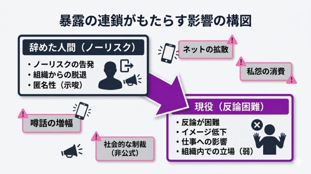 組織を離れた人間からの暴露リスクと、反論が困難な現役側の非対称な構図を示した因果関係図解