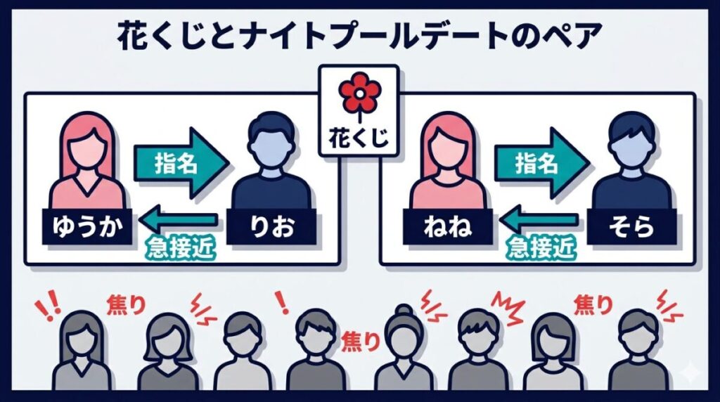 赤い花を引いたゆうかとねねがそれぞれりおとそらを指名したナイトプールデートのペア関係を図解した情報整理図