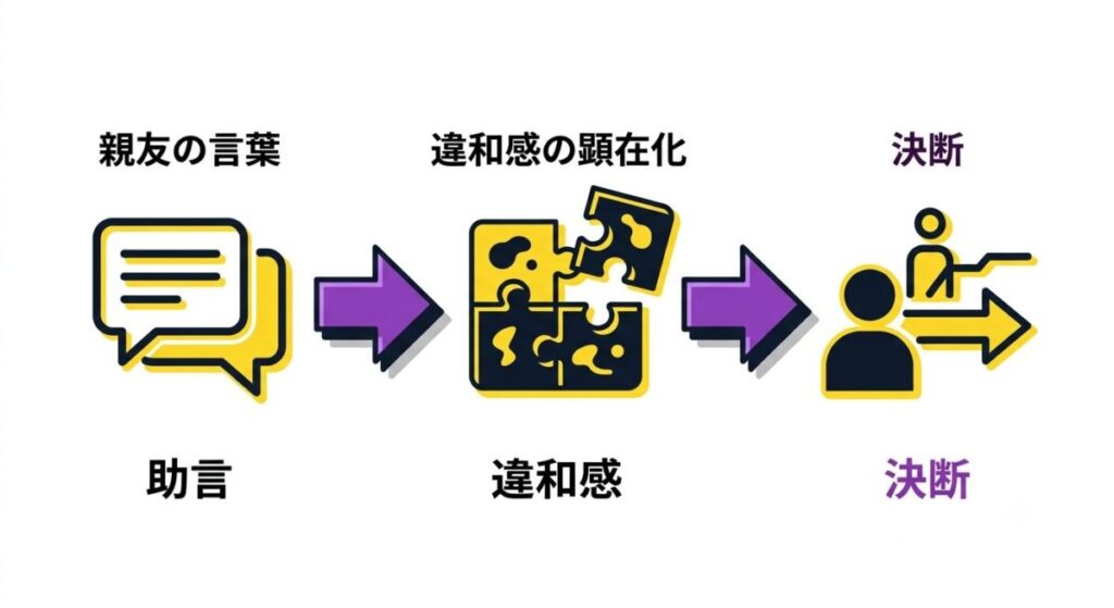 親友の指摘が婚約破棄につながった理由を解説した因果図。第三者の客観的な言葉が本人たちの見えない違和感を確信に変えた経緯が分かる。