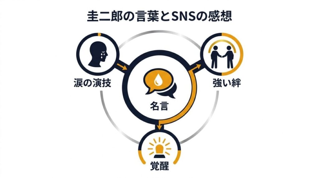 圭二郎のセリフに対するSNSの反響と涙の演技、ノールックパス、昊の覚醒シーンへの評価をまとめたレビューチャート