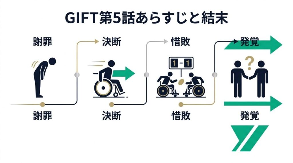 日曜劇場GIFT第5話の時系列を整理した図解。人香の謝罪から圭二郎の決断、試合の敗北と親子の発覚までの流れがわかる