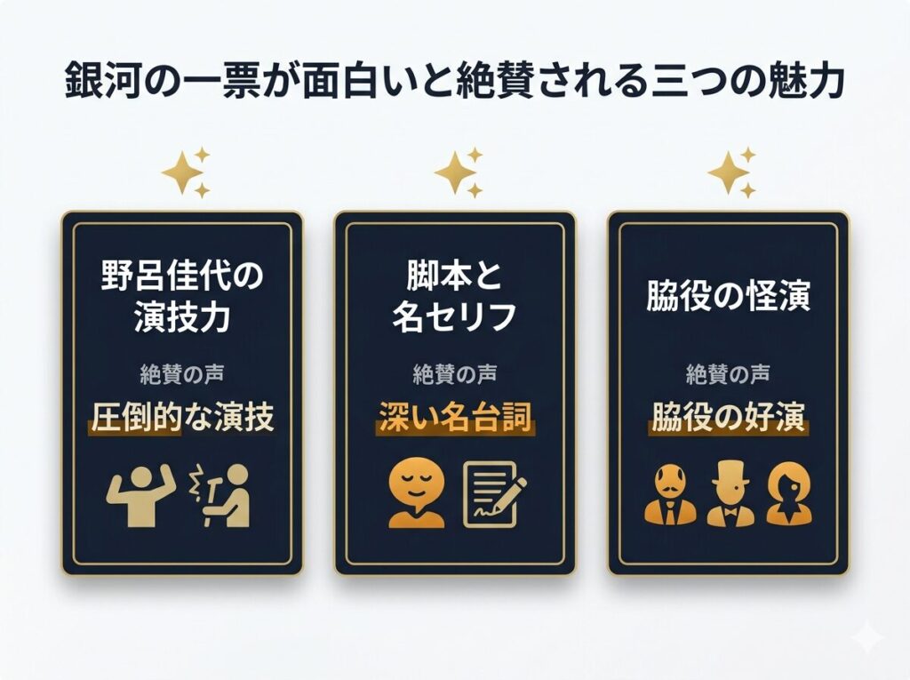 ドラマ「銀河の一票」が面白いと絶賛される三つの評価点である、野呂佳代の覚醒した演技力、宮沢賢治の世界観を反映した深いセリフ、脇役を固める役者陣の怪演を分かりやすく三列のカード型で配置した評価チャート図。