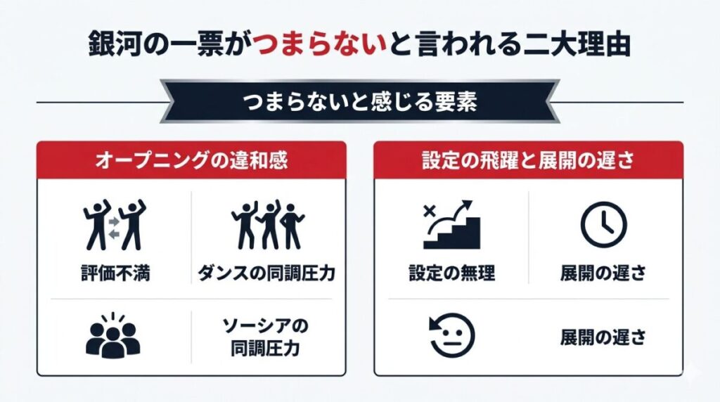 ドラマ「銀河の一票」がつまらないと評される二大理由である、オープニングの揃ったダンスへの生理的違和感と、スナックのママがいきなり都知事選に出るという設定の飛躍による序盤のテンポの遅さを、視覚的に分かりやすく整理した構造図。