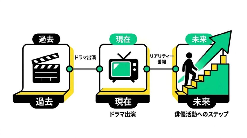 ABEMAドラマでの彼氏役経験から今日好きでの振る舞いそして今後の俳優活動へのステップを示した展開図解