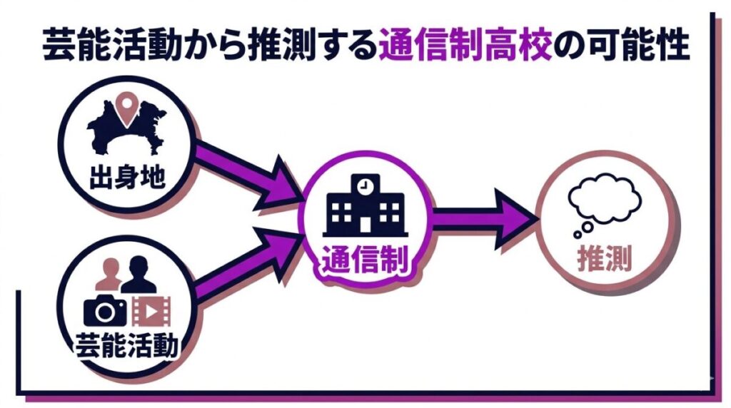 神奈川県出身という事実と多忙な芸能活動から通信制高校に通っている可能性を図式化した推測まとめ