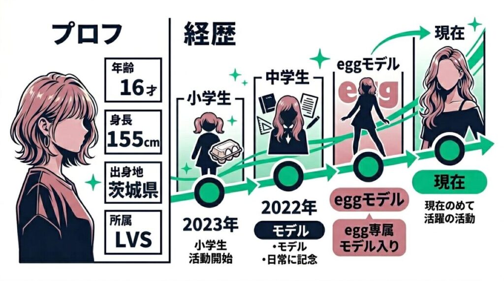 朝倉樹菜の身長や出身地などの基本プロフィールと小学生からeggモデルになるまでの経歴を時系列でまとめた図解