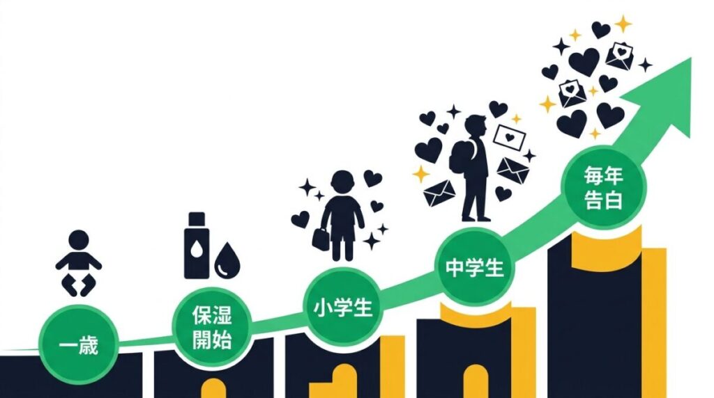 江畑皇之介の幼少期からのスキンケアと小中学生時代の連続告白伝説を時系列でまとめたタイムライン図解