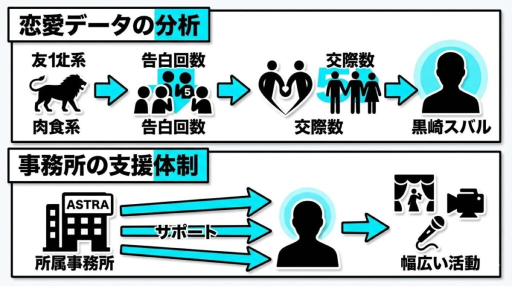 黒崎昴の過去の交際歴と所属事務所の立ち位置を整理した相関図解。積極的な恋愛観や今後の芸能活動へのサポート体制が分かる