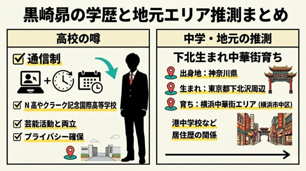 黒崎昴の出身高校や中学校に関する噂を整理した図解。通信制高校の可能性や、下北沢生まれ・中華街育ちというプロフィールから推測される地元エリアが分かる