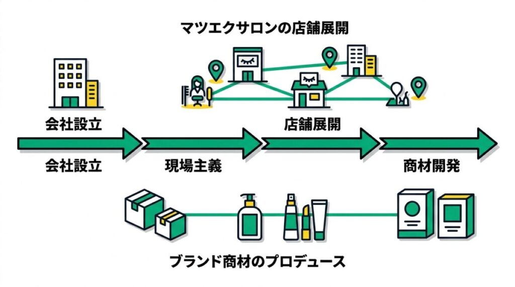株式会社Mauiの代表として東海エリアに4店舗を展開し自社ブランドを手掛ける経営実績の図解