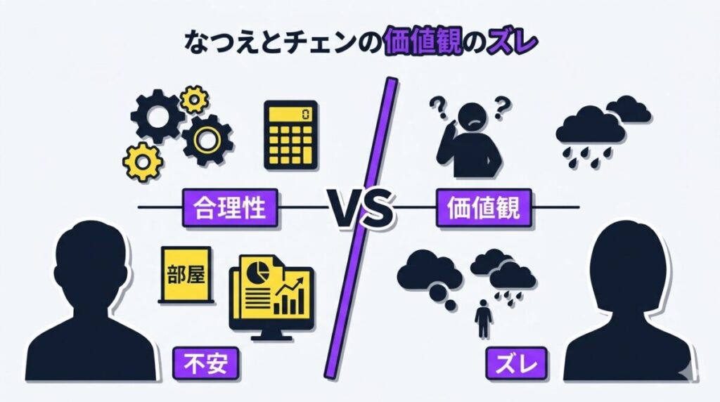 チェンの合理的な価値観(細長い部屋)と、なつえの抱いた劣等感・未来像のズレを天秤で比較して破局の理由を考察した図