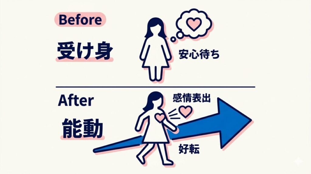 なっちゃんが受け身の姿勢から素直に好意を伝え、感情を出すことで安心を作るスタンスへ変化したことを示す比較図