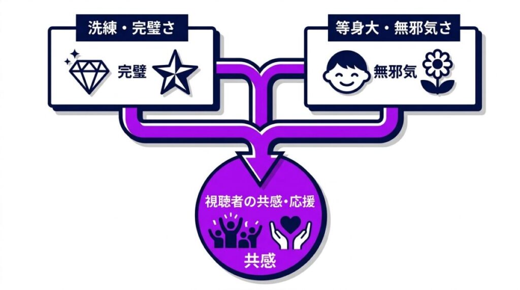 洗練されたルックスと等身大の無邪気さというギャップが視聴者の共感を生む心理的構造の因果図解