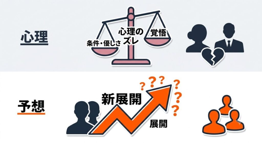 婚約破棄の心理的理由と今後の展開を予想した図解。条件や優しさではなく覚悟が必要という現実と、リセット後の波乱の予測が分かる。