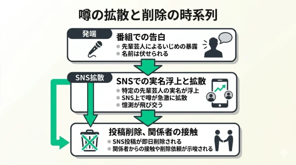 イニシャルトークからSNSでの実名投稿、そして投稿削除に至るまでのネット上の噂の拡散経緯をまとめたタイムライン図解
