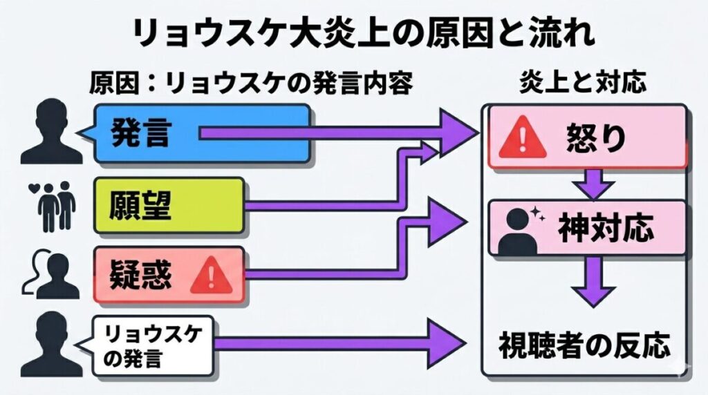 リョウスケの結婚願望2%という発言と売名疑惑から、視聴者の怒りとゆかの神対応へ至る一連の炎上の流れを解説した因果図