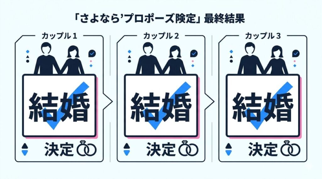 さよならプロポーズの最終回で3組のカップル全員が結婚を選択した劇的な結末がひと目で分かる図解