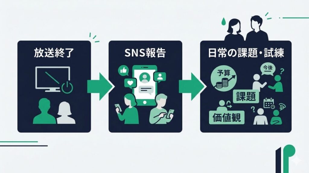 さよならプロポーズ歴代カップルの全組結婚という傾向と番組放送後のリアルな日常の課題を示したタイムライン図解