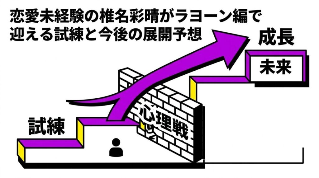 恋愛未経験の椎名彩晴が今日好きラヨーン編で直面する心理戦の壁とそれを乗り越えた先の成長予測の図解
