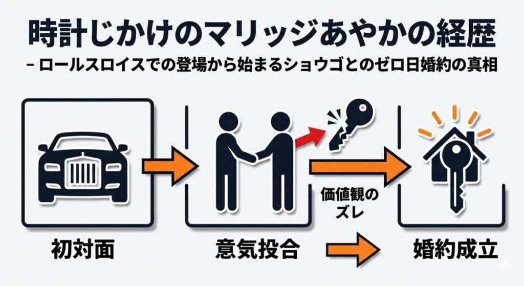番組内でハイスペック経営者ショウゴと出会い意気投合してからゼロ日婚約へと関係性が進展するまでの流れを図解
