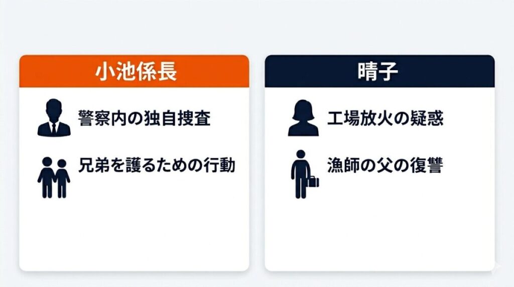 田鎖ブラザーズの周辺人物の伏線を整理したチェックリスト。小池係長による警察内の独自捜査の目的と、晴子による金属工場放火疑惑の2つの重要論点が整理されています。